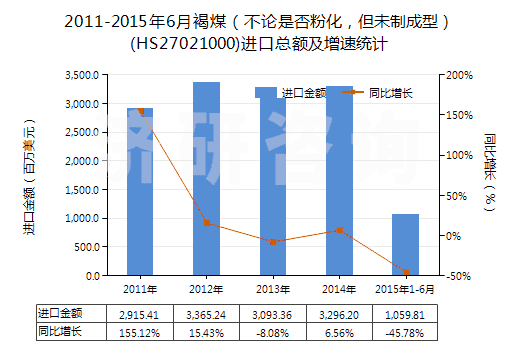 2011-2015年6月褐煤（不論是否粉化，但未制成型）(HS27021000)進(jìn)口總額及增速統(tǒng)計(jì)